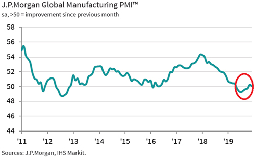 JPMorgan Global Manufacturing PMI