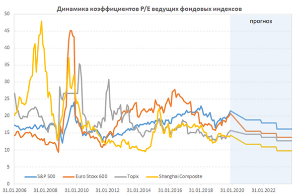 Динамика коэффициентов P/E ведущих фондовых рынков