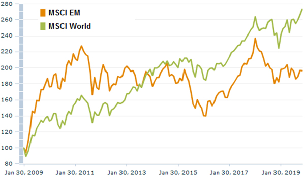 MSCI EM, MSCI World