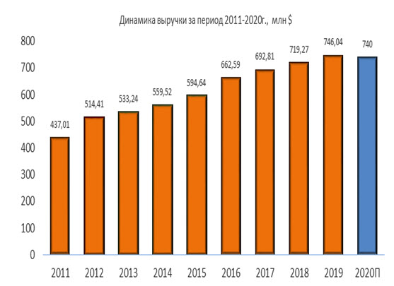 Динамика выручки