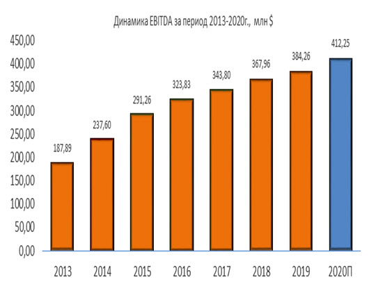 Динамика EBITDA