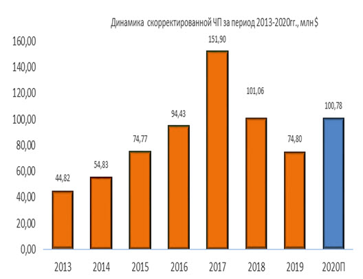 Динамика скорректированной прибыли