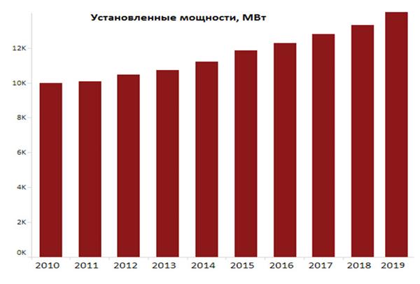 Установленные мощности