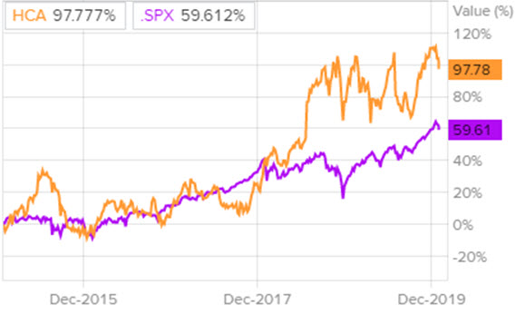 Сравнение доходности акций HCA Healthcare и индекса S&P500