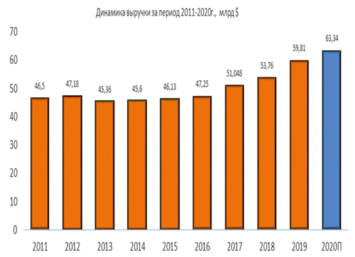 Динамика выручки