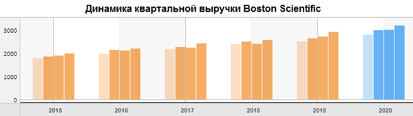 Динамика квартальной выручки Boston Scientific