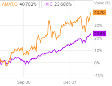 Динамика акций в сравнении с NASDAQ