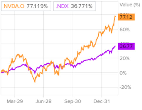 Динамика акций в сравнении с NASDAQ
