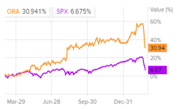 Сравнительная динамика акций Ormat Technologies и индекса S&P 500