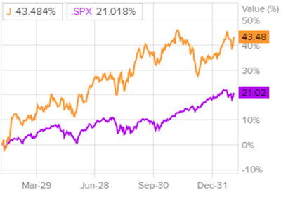 Сравнительная динамика акций Jacobs и индекса S&P 500