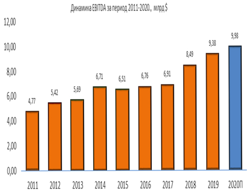 Динамика EBITDA