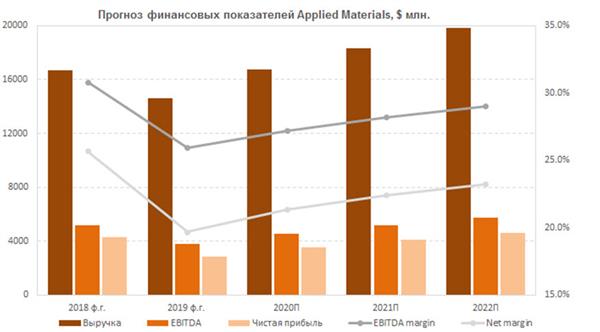 Прогноз финансовых показателей Applied Materials 