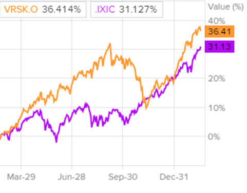 Динамика акций в сравнении с NASDAQ
