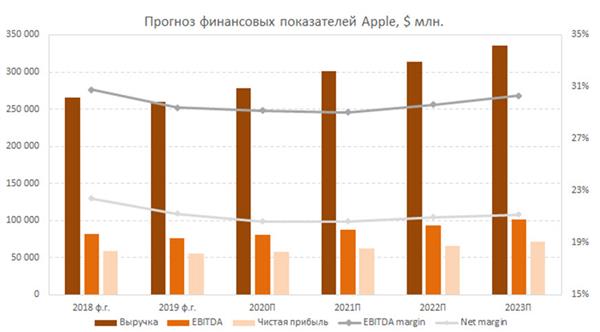 Прогноз финансовых показателей Apple