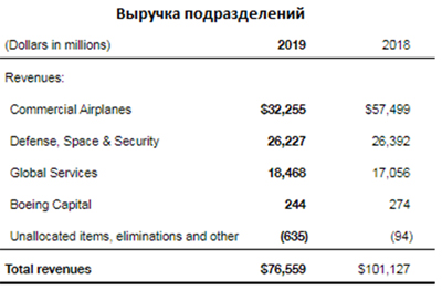 Выручка подразделений Boeing