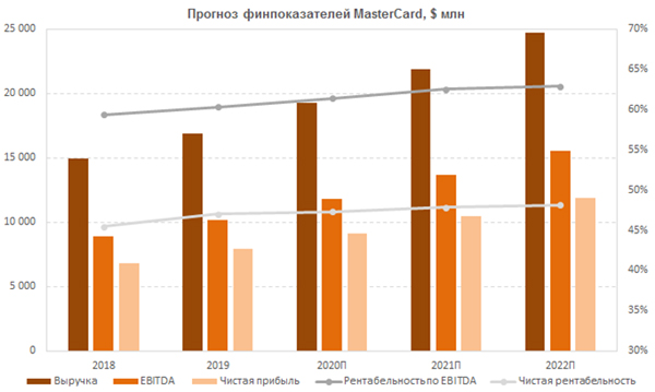 Прогноз финпоказателей Mastercard