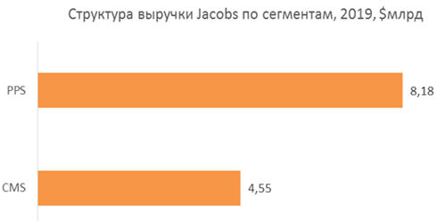 Структура выручки Jacobs по сегментам