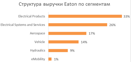 Структура выручки Eaton по сегментам