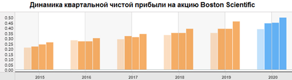 Динамика квартальной чистой прибыли на акцию Boston Scientific
