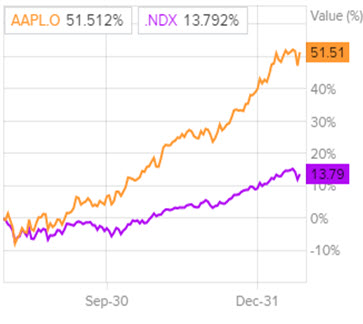 Динамика акций в сравнении с Nasdaq