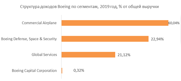 Структура доходов Boeing по сегментам