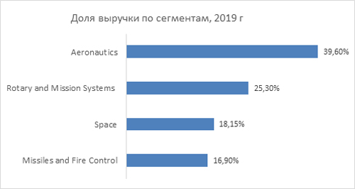 Доля выручки Lockheed Martin по сегментам