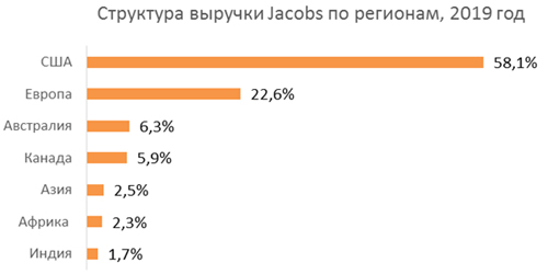 Структура выручки Jacobs по регионам