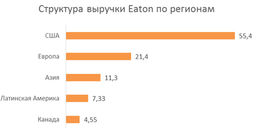 Структура выручки Eaton по регионам