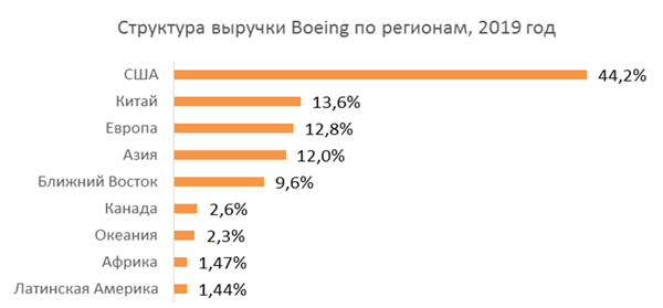 Структура доходов Boeing по регионам