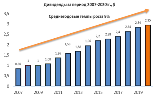 Дивиденды за 2007-2020 гг
