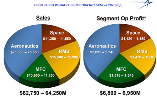 Прогноз по финансовым показателям на 2020 год