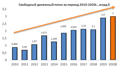 Свободный денежный поток за 2010-2020 гг