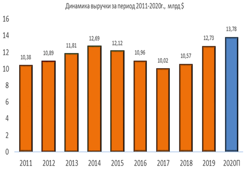 Динамика выручки