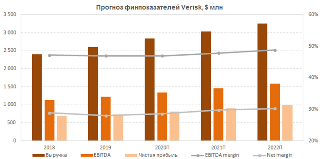 Прогноз финансовых показателей