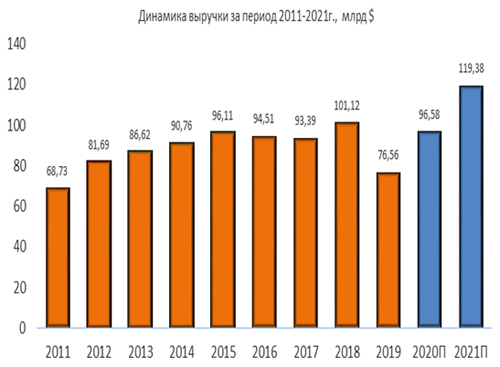 Динамика выручки