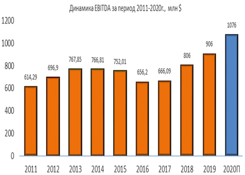Динамика EBITDA