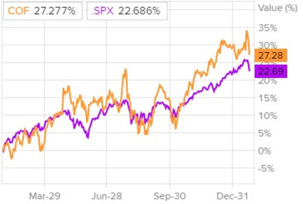 Сравнительная динамика акций COF и индекса S&P 500 за последние 12 месяцев