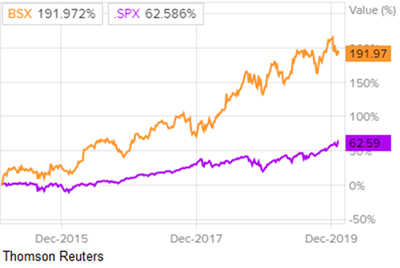 Сравнение доходности акций Boston Scientific и индекса S&P 500