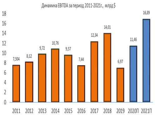 Динамика EBITDA