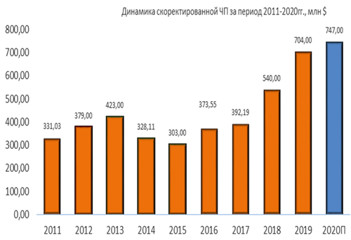 Динамика скорректированной чистой прибыли