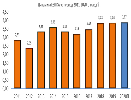 Динамика EBITDA