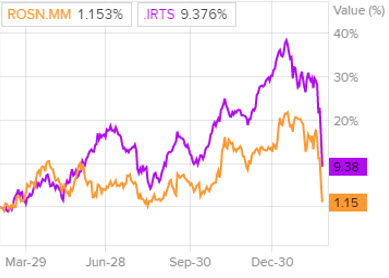 Акции Роснефти