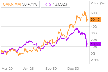 ГМК Норильский никель