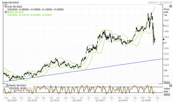 График iShares Gold Trust