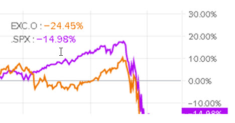 Сравнительная динамика акций Exelon и индекса S&P 500