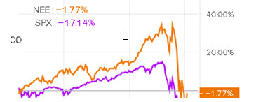 Динамика акций NextEra Energy и индекса S&P 500