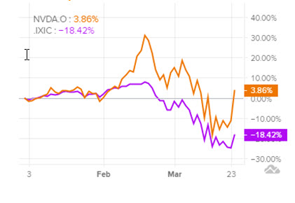 Динамика акций в сравнении с NASDAQ