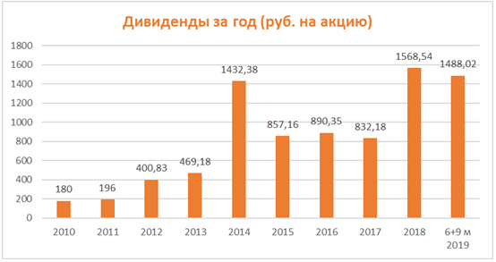 ГМК Норильский никель, дивиденды