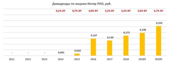 Дивиденды по акциям Интер РАО