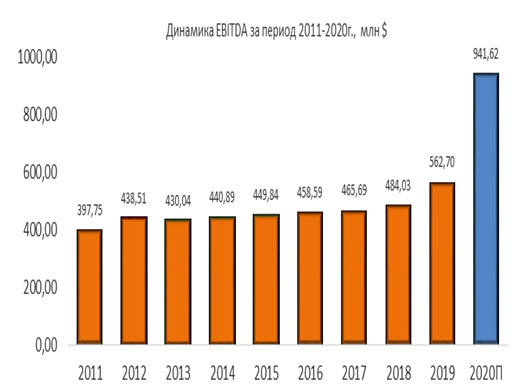 Динамика EBITDA